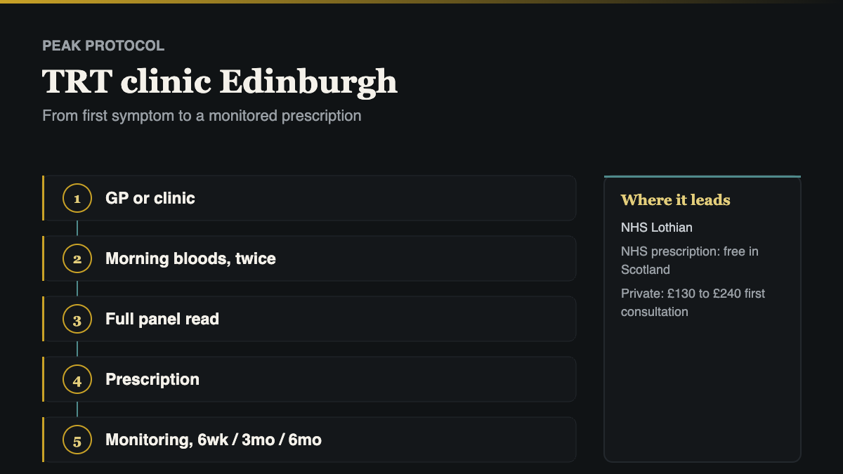 TRT clinic Edinburgh: the five step pathway from first symptoms to a monitored prescription