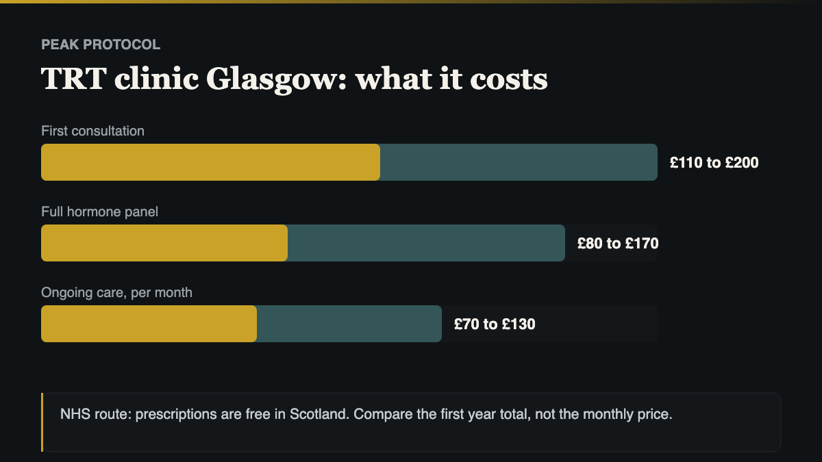 TRT clinic Glasgow cost comparison, NHS route against private consultation, blood panel and monthly care