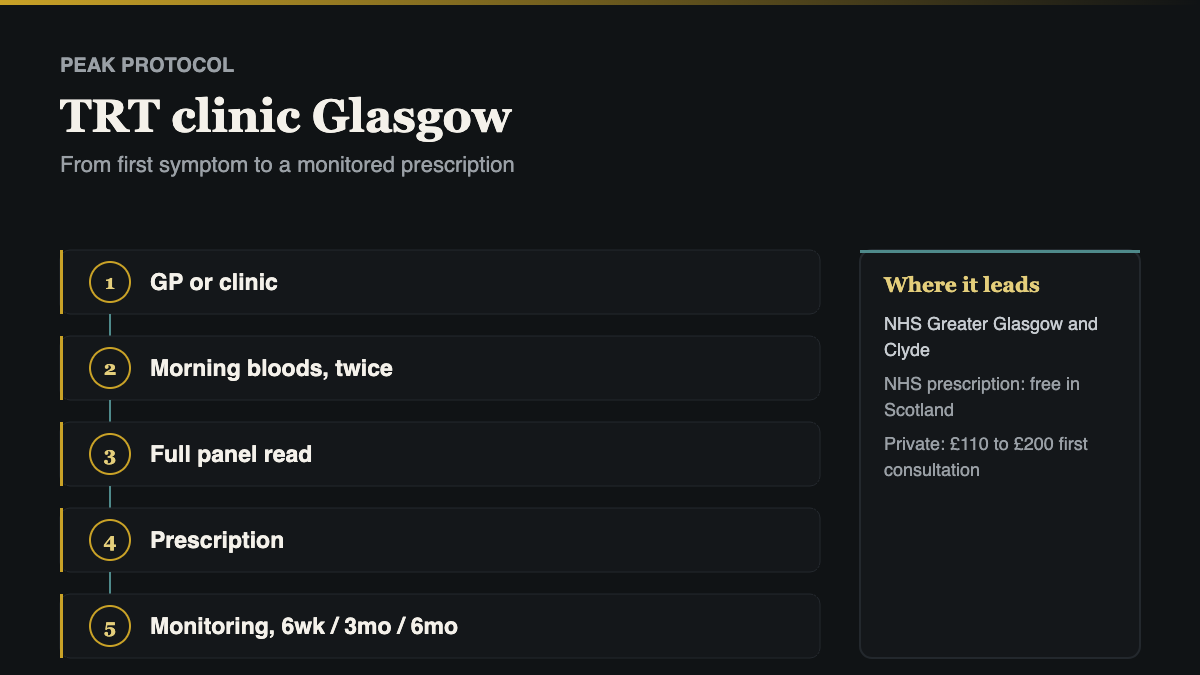 TRT clinic Glasgow: the five step pathway from first symptoms to a monitored prescription