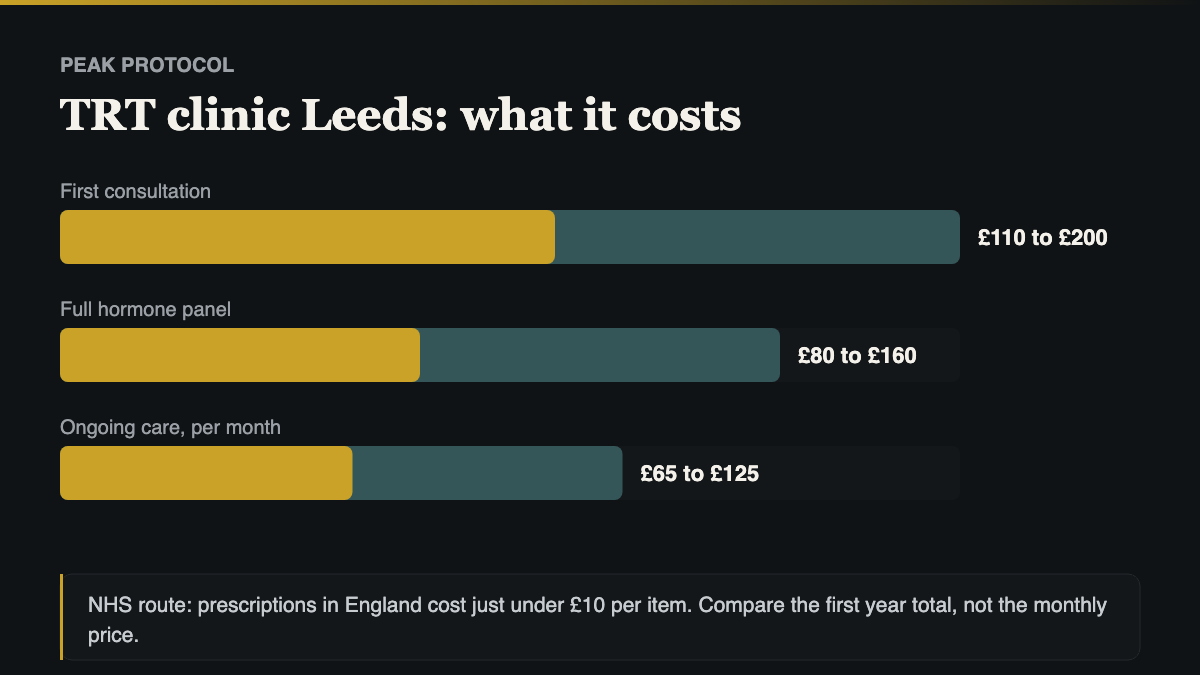TRT clinic Leeds cost comparison, NHS route against private consultation, blood panel and monthly care