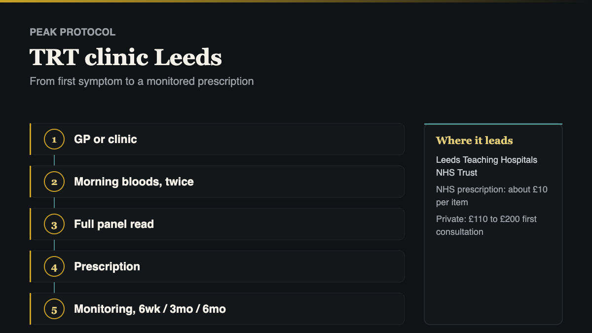 TRT clinic Leeds: the five step pathway from first symptoms to a monitored prescription