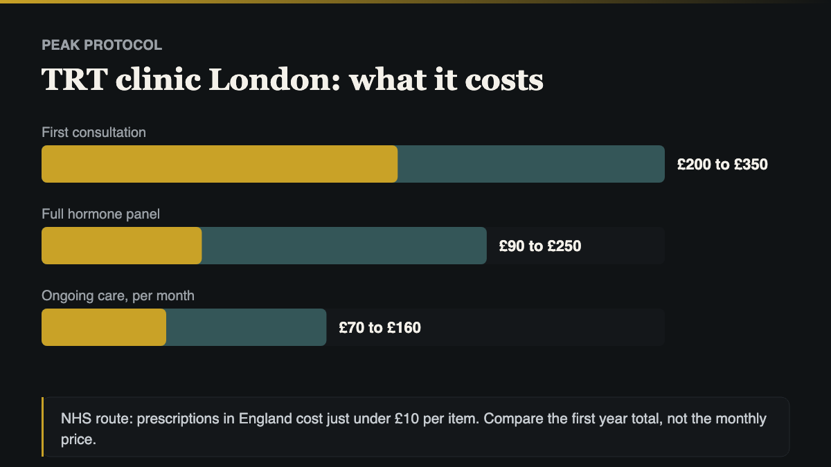 TRT clinic London cost comparison, NHS route against private consultation, blood panel and monthly care