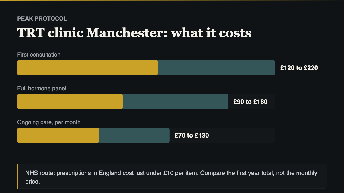 TRT clinic Manchester cost comparison, NHS route against private consultation, blood panel and monthly care