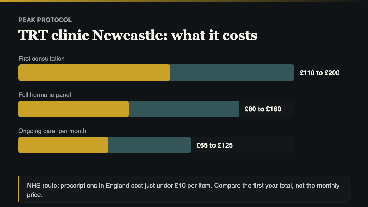 TRT clinic Newcastle cost comparison, NHS route against private consultation, blood panel and monthly care