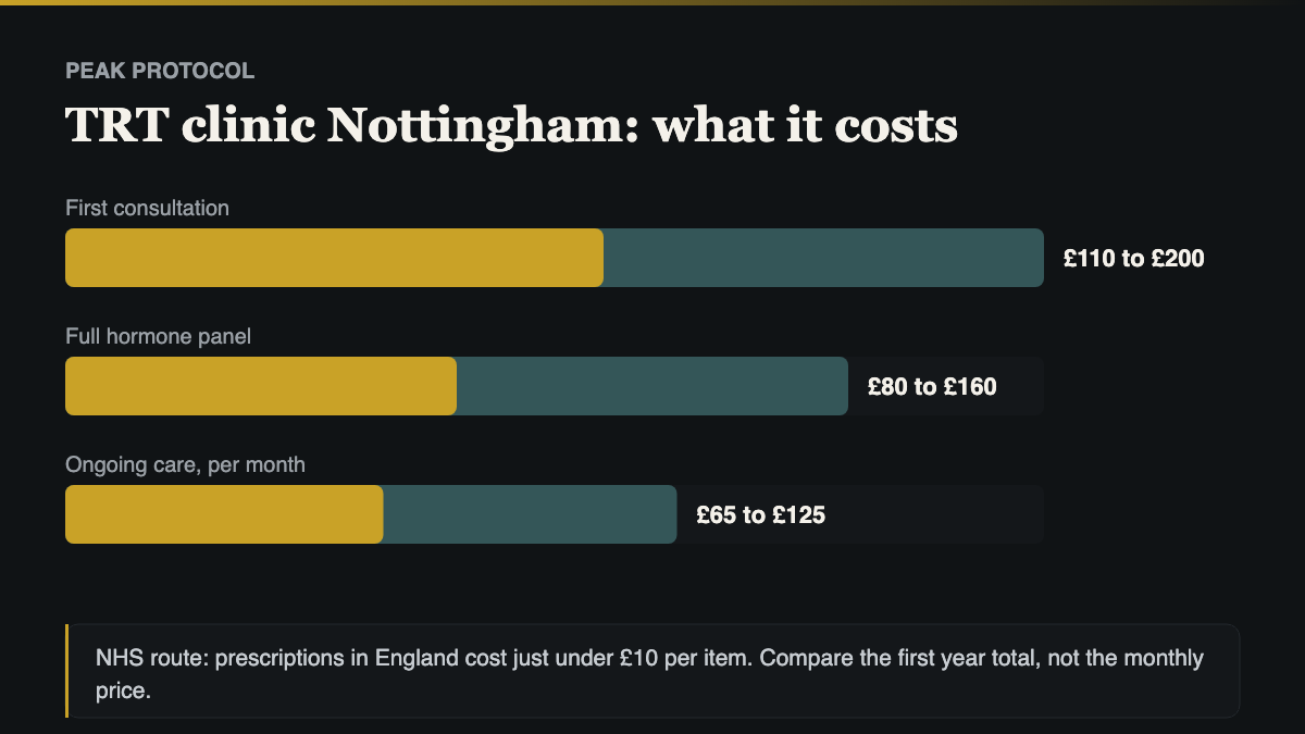 TRT clinic Nottingham cost comparison, NHS route against private consultation, blood panel and monthly care