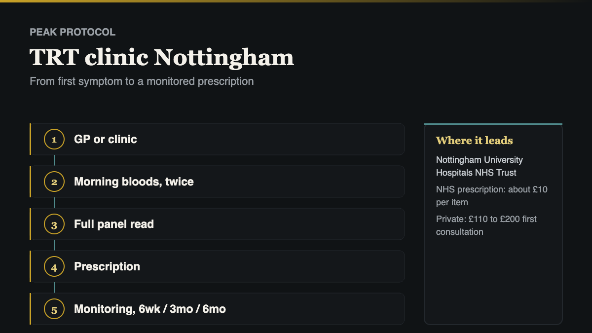 TRT clinic Nottingham: the five step pathway from first symptoms to a monitored prescription