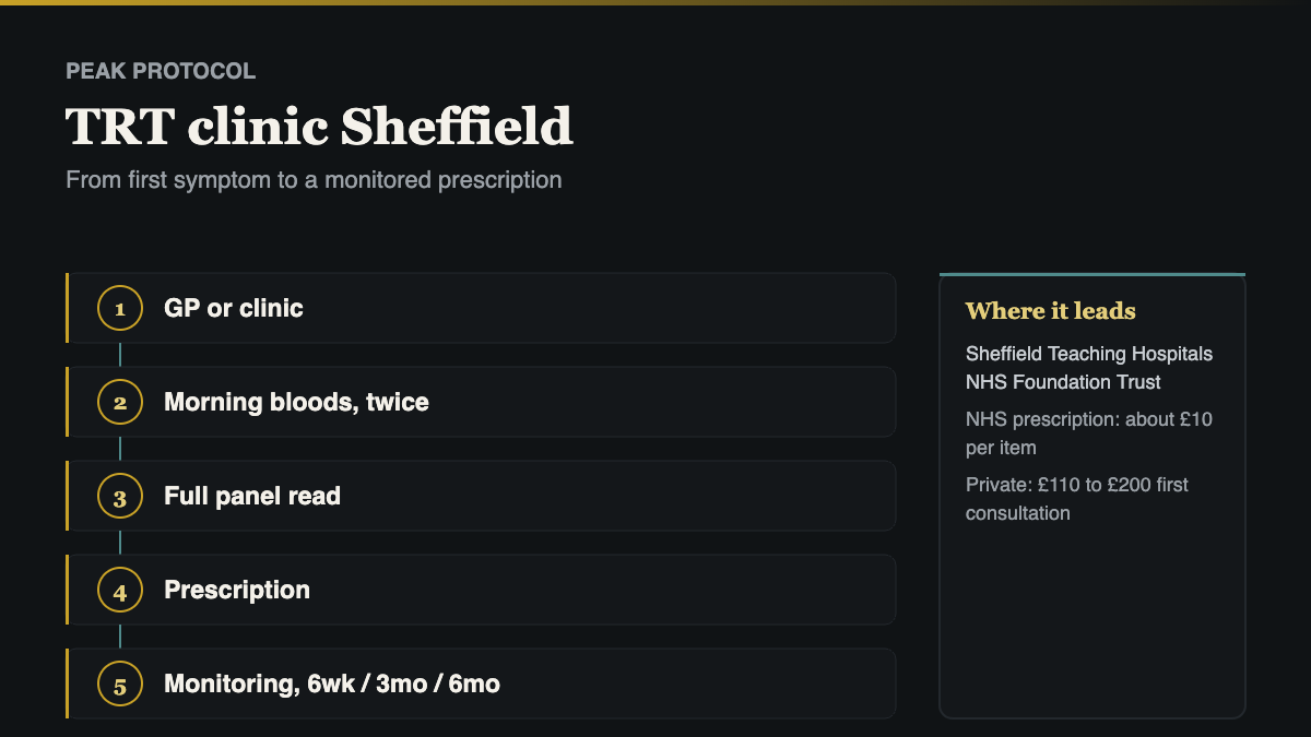 TRT clinic Sheffield: the five step pathway from first symptoms to a monitored prescription