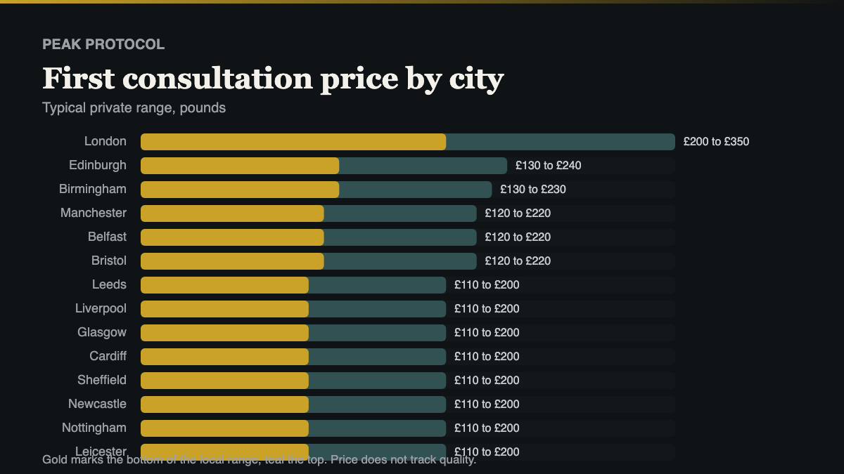 TRT clinics UK compared by city, private consultation price ranges from Newcastle and Sheffield through to central London