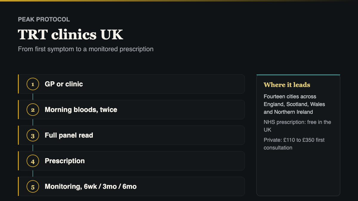 TRT clinics UK pathway, from first symptoms through two morning blood tests to a monitored prescription