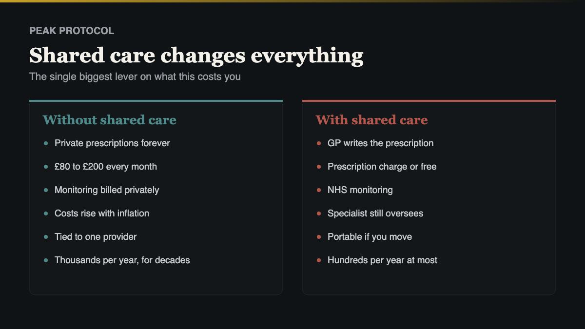 shared care and its effect on lifetime TRT cost in the UK