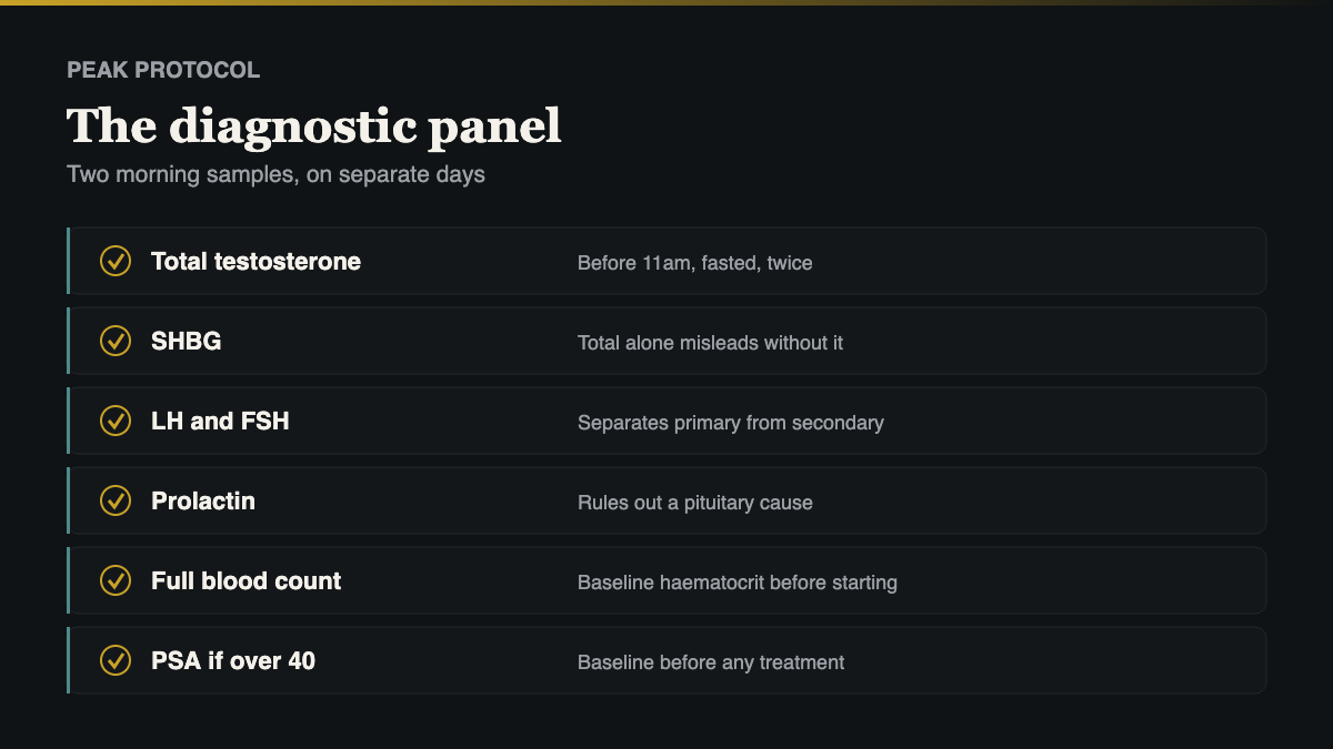 the TRT UK diagnostic panel, what to ask for and when the blood should be taken