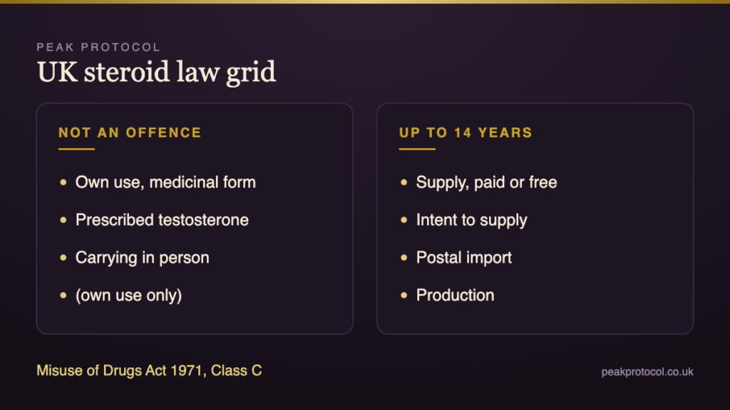 UK steroid law grid comparing possession, supply, importation and production offences and their maximum penalties