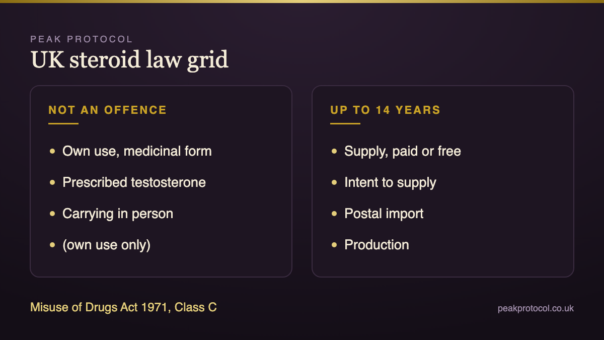 UK steroid law grid comparing possession, supply, importation and production offences and their maximum penalties