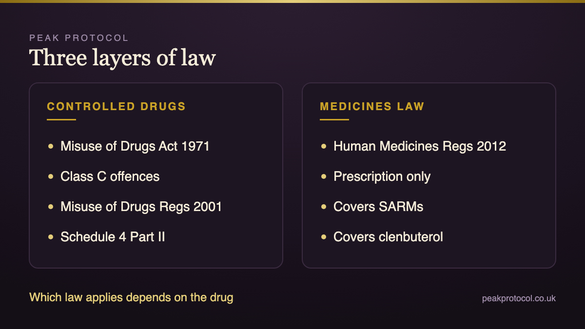 UK steroid law layers showing the Misuse of Drugs Act, the 2001 Regulations and the Human Medicines Regulations