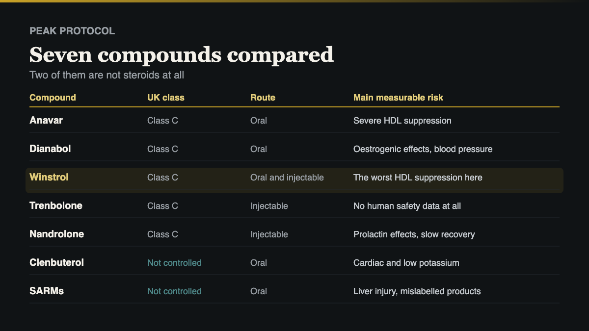 Winstrol UK compared with the other six compounds covered on this site by class, route and main risk